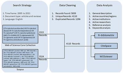 Knowledge atlas of the involvement of glutamate and GABA in alcohol use disorder: A bibliometric and scientometric analysis